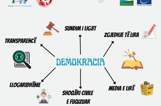 Çfarë është demokracia?Ky post