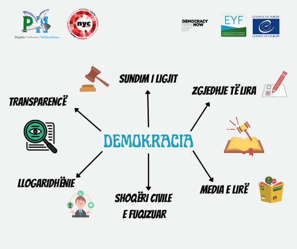 Cfare eshte demokracia Ky post